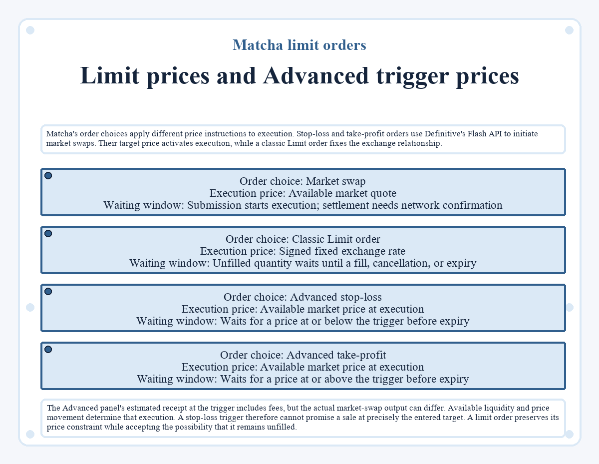 Visual outline: Matcha limit orders - Limit prices and Advanced trigger prices