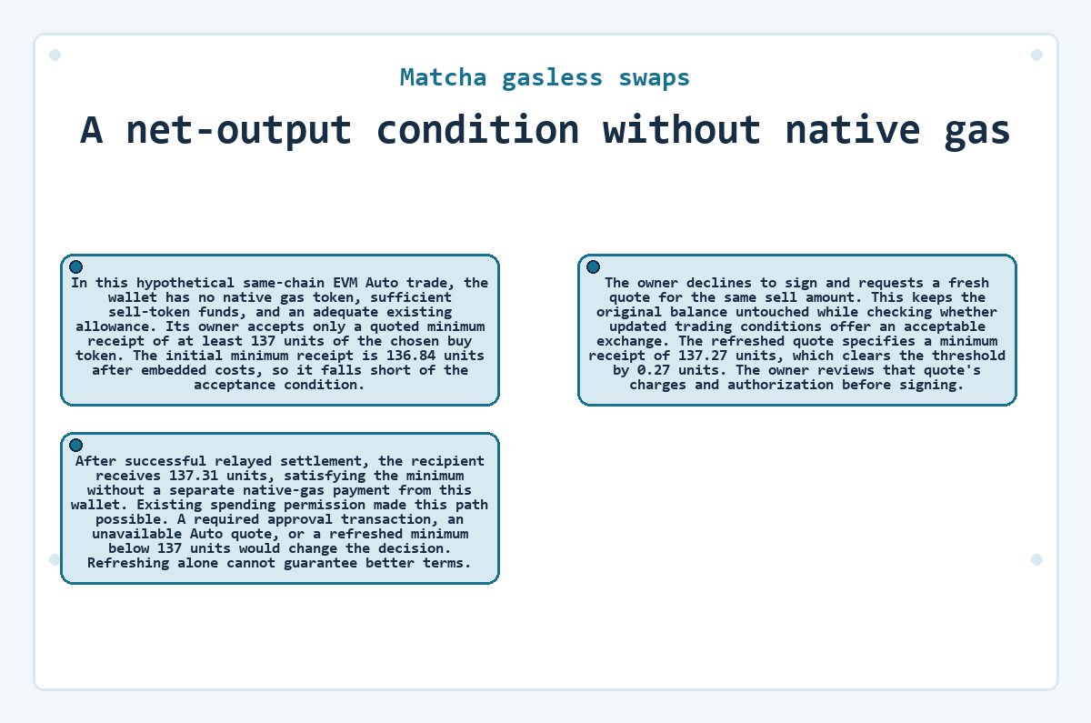 Graphic: Matcha gasless swaps: A net-output condition without native gas